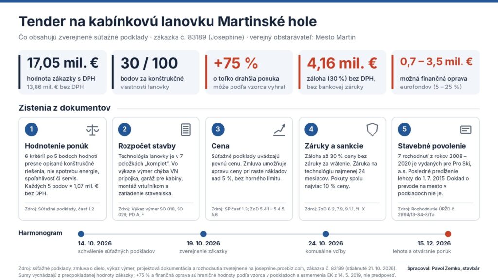 Tender na lanovku, Zemko: Tender na lanovku je zle pripraven&yacute; a m&ocirc;že mesto st&aacute;ť mili&oacute;ny. Oprav&iacute;m ho do 15. decembra